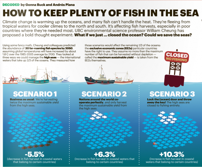 Metro science infographic high seas management