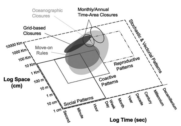 Fig. 2. Spatiotemporal scales of Hutchinson’s five patterns and fishery management measures. Traditional spatiotemporal fisheries management measures (i.e., monthly and annual time–area closures) can only address reproductive and some vectorial patterns at appropriate scales. However, dynamic management measures (i.e., closures based on oceanography, grid-based hotspot closures, and real-time closures based on move-on rules) should be able to address social and coactive patterns as well as some vectorial and reproductive patterns.