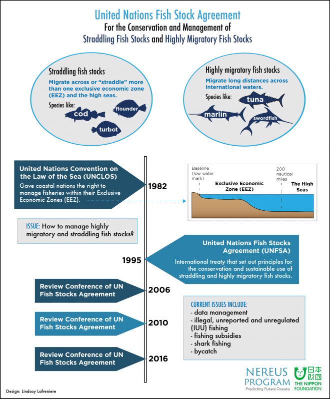 UN Fish Stocks Agreement-Managing straddling and highly migratory fish stocks