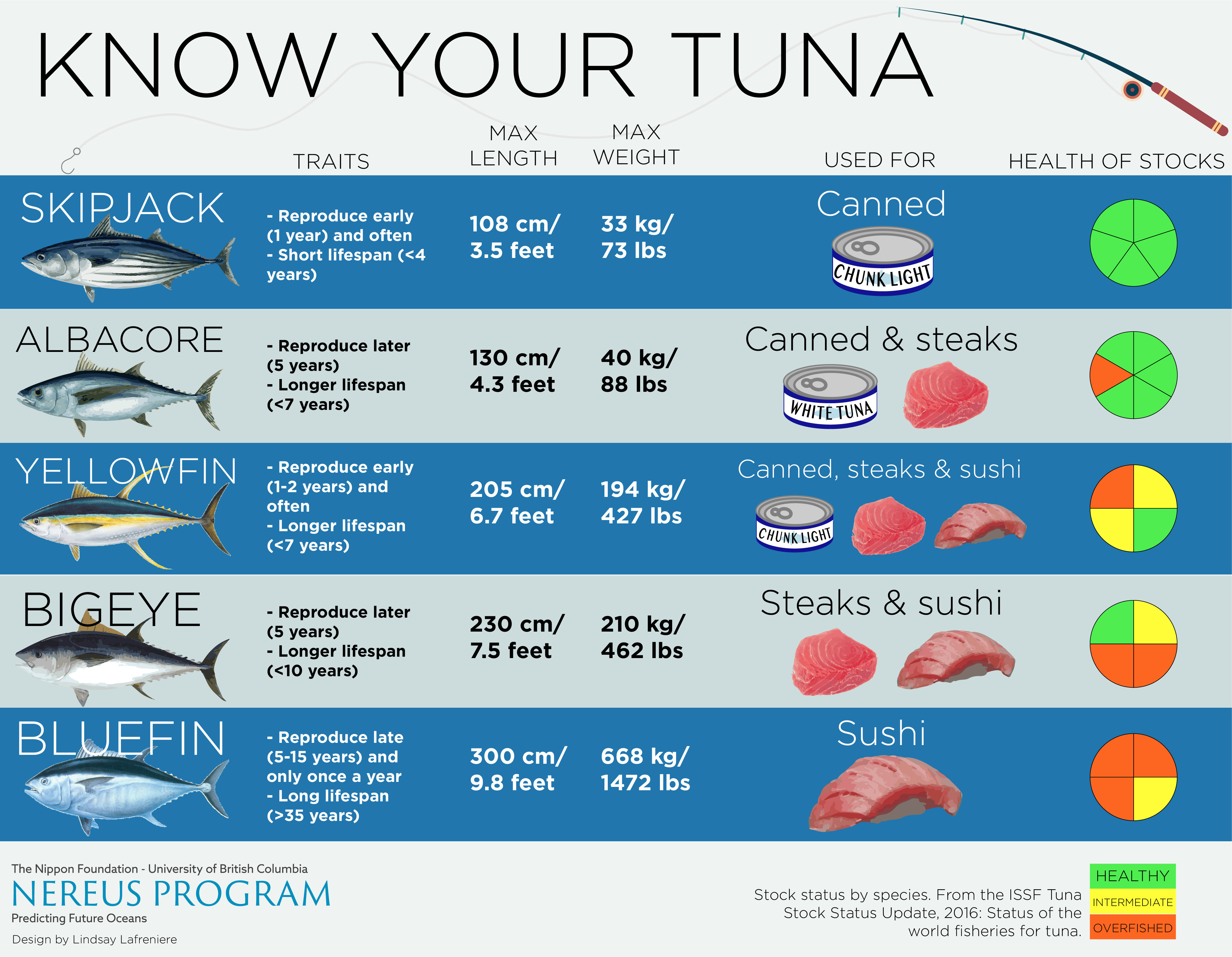 eat tuna, it’s important to look at both the health of the fish stocks and ...
